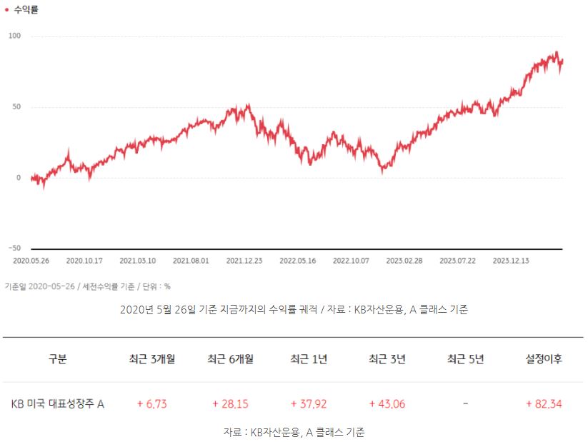 kb 미국 대표 성장주 펀드의 '수익률' 정보.